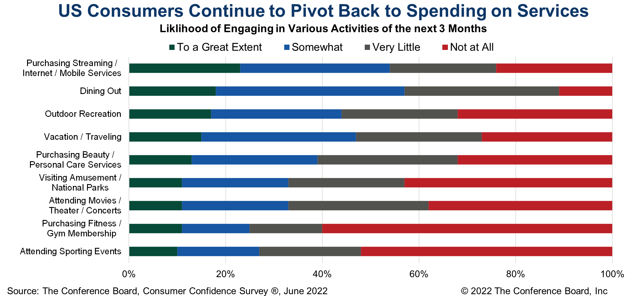 US Consumers Remained Hungry for Services in June